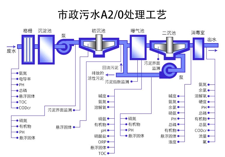 電磁流量計在市政污水處理行業(yè)的應(yīng)用