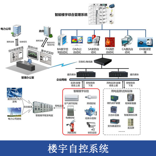 <strong>儀器儀表應(yīng)用于樓宇自控系統(tǒng)</strong>